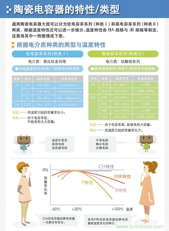 看漫畫，學(xué)電容
