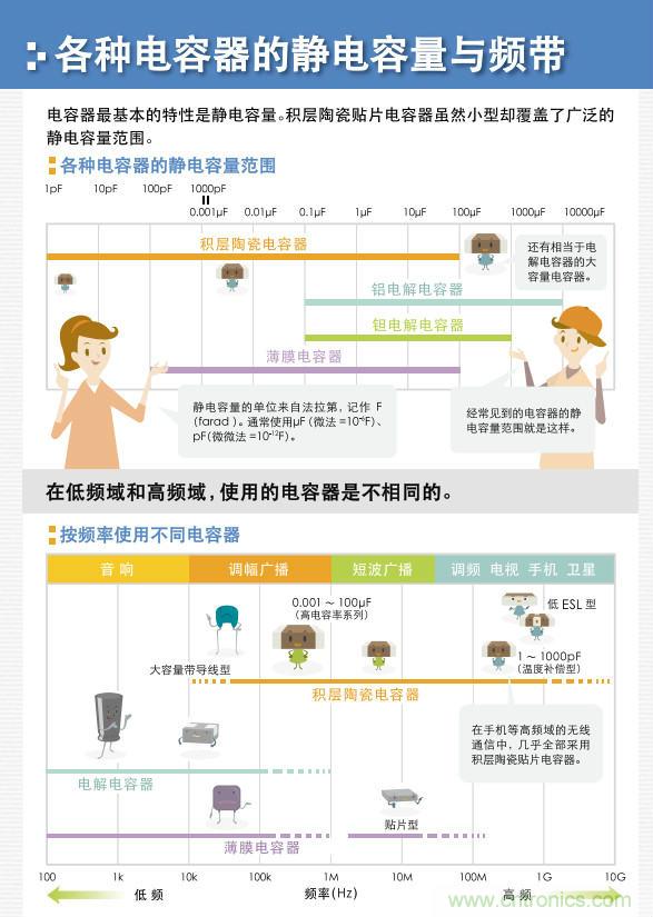 看漫畫，學(xué)電容