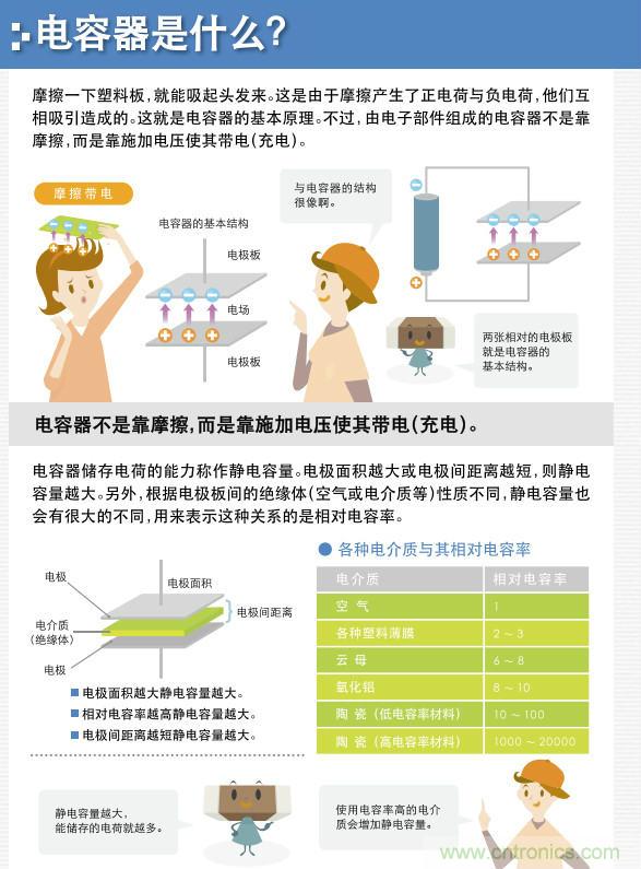 看漫畫，學(xué)電容