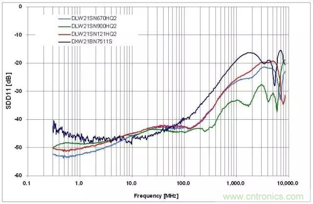 射頻回波損耗、反射系數(shù)、電壓駐波比、S參數(shù)的含義與關(guān)系