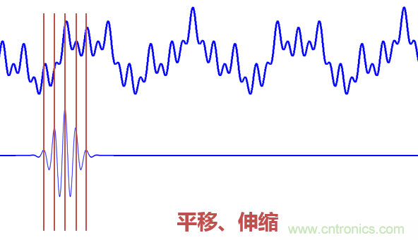 傅立葉分析和小波分析之間的關(guān)系？（通俗講解）