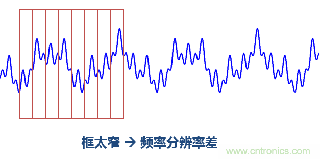 傅立葉分析和小波分析之間的關(guān)系？（通俗講解）