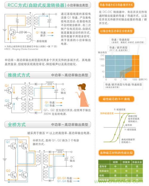 看漫畫，學(xué)電源