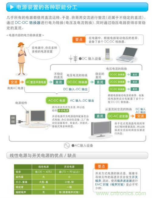 看漫畫，學(xué)電源