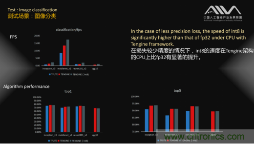 AIIA權(quán)威AI基準評測 瑞芯微RK3399數(shù)據(jù)搶眼 AIIA權(quán)威AI基準評測 瑞芯微RK3399數(shù)據(jù)搶眼