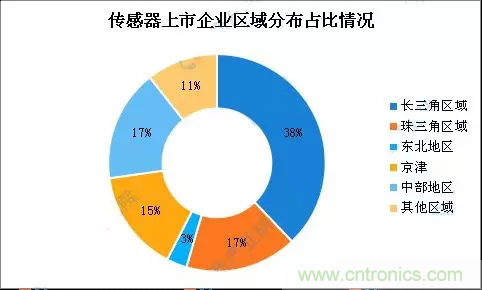 智能傳感器產(chǎn)業(yè)應(yīng)用在哪些行業(yè)，科技創(chuàng)新·智贏未來(lái)·共同發(fā)展！