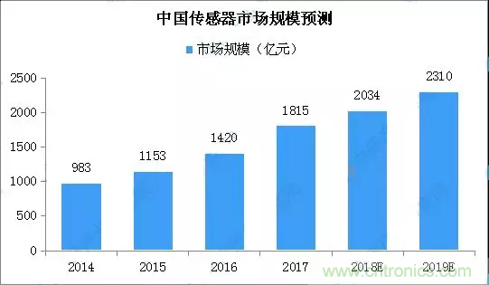 智能傳感器產(chǎn)業(yè)應(yīng)用在哪些行業(yè)，科技創(chuàng)新·智贏未來(lái)·共同發(fā)展！