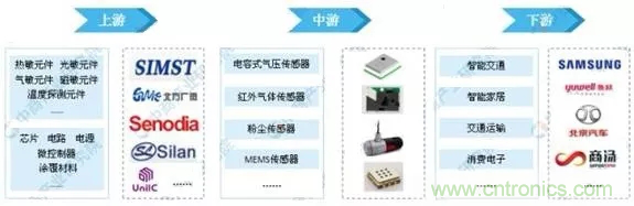 智能傳感器產(chǎn)業(yè)應(yīng)用在哪些行業(yè)，科技創(chuàng)新·智贏未來(lái)·共同發(fā)展！