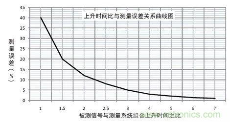 示波器探頭參數(shù)，你了解多少？