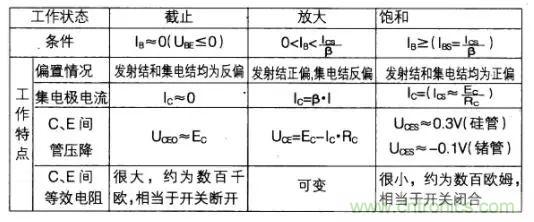 如何快速確定三極管的工作狀態(tài)？有什么方法？