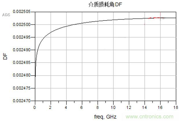 高速電路設(shè)計(jì)之介質(zhì)損耗大還是導(dǎo)體損耗大？