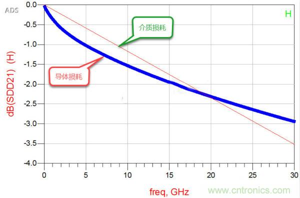 高速電路設(shè)計(jì)之介質(zhì)損耗大還是導(dǎo)體損耗大？