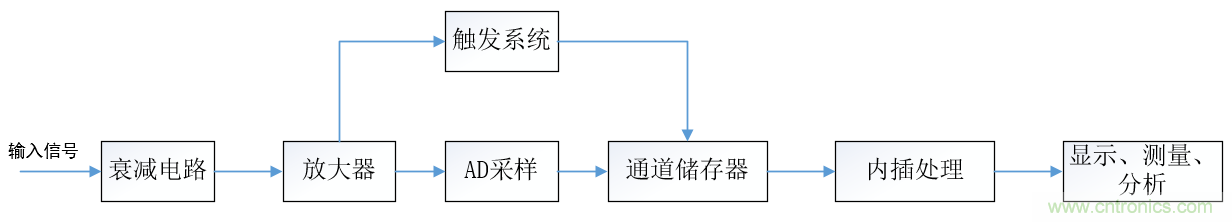 示波器的有效位數對信號測量到底有什么影響？