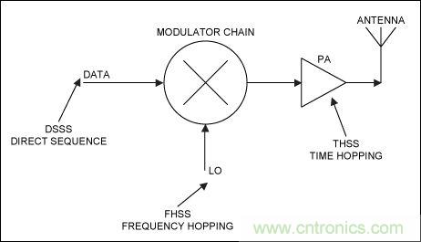 無線與射頻設(shè)計指南:擴(kuò)頻通信概述
