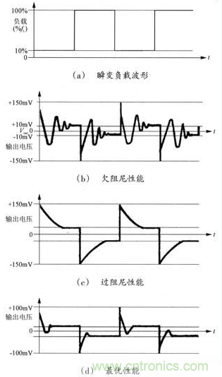 開(kāi)關(guān)電源穩(wěn)定性的設(shè)計(jì)與測(cè)試！