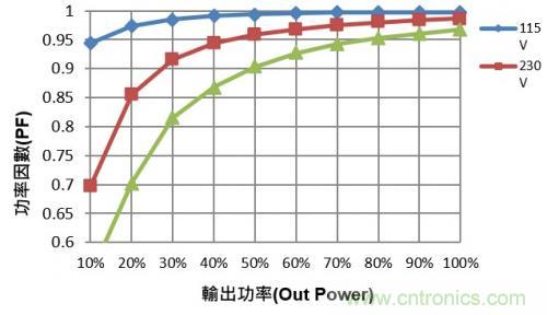 如何設(shè)計(jì)調(diào)光型LED驅(qū)動(dòng)電源中的諧波電流？