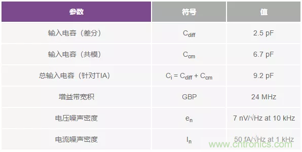 如何在實(shí)現(xiàn)高帶寬和低噪聲的同時確保穩(wěn)定性？（一）