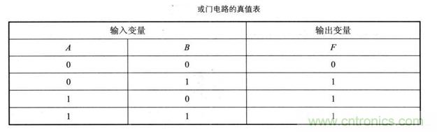 解讀數(shù)字電路器件：門電路、與門電路、或門電路、非門電路及實(shí)例