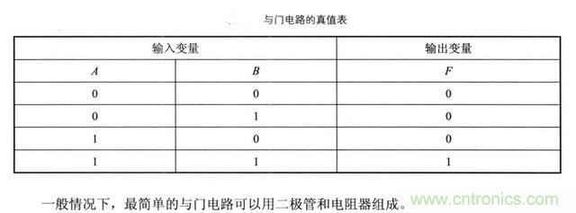 解讀數(shù)字電路器件：門電路、與門電路、或門電路、非門電路及實(shí)例