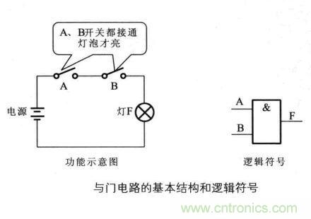 解讀數(shù)字電路器件：門電路、與門電路、或門電路、非門電路及實(shí)例
