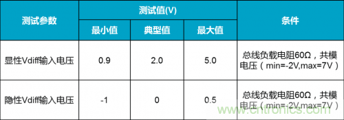 如何測(cè)試CAN節(jié)點(diǎn)DUT的輸入電壓閾值？