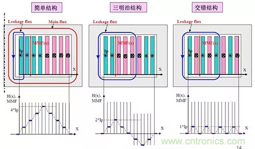 22張圖帶你看懂開關電源等磁性元器件的分布參數(shù) 22張圖帶你看懂開關電源等磁性元器件的分布參數(shù)