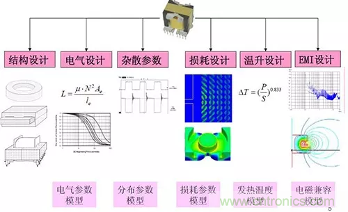 22張圖帶你看懂開關電源等磁性元器件的分布參數(shù) 22張圖帶你看懂開關電源等磁性元器件的分布參數(shù)