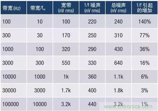 模擬設(shè)計中噪聲分析的11個誤區(qū)(一)