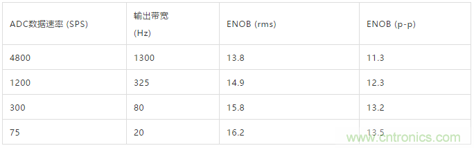 ADI教你如何面對傳感器信號調理的各種挑戰(zhàn)！
