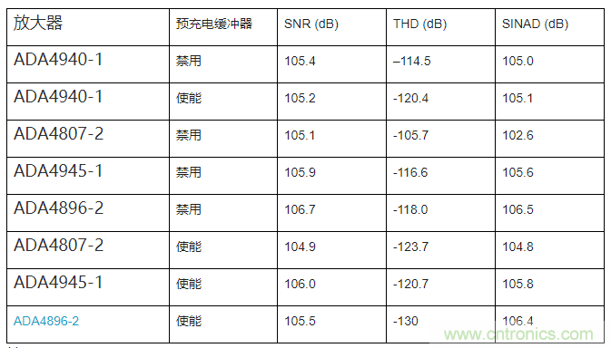 如何最大限度提高Σ-Δ ADC驅(qū)動器的性能？