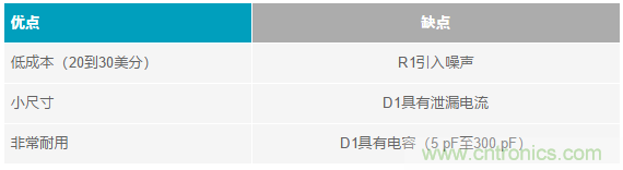當(dāng)電子元件性能下降，如何保護(hù)您的模擬前端？
