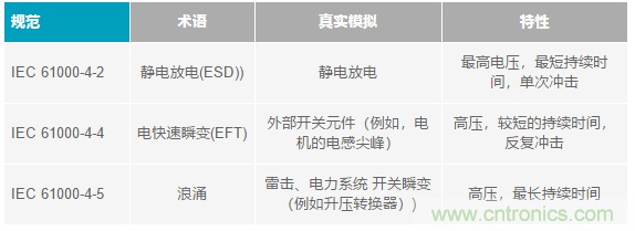 當(dāng)電子元件性能下降，如何保護(hù)您的模擬前端？