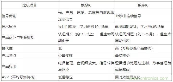 模擬IC與數(shù)字IC到底有什么區(qū)別？