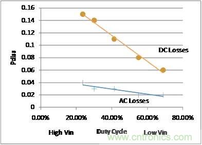 如何為開關(guān)電源選擇合適的MOSFET？