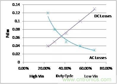 如何為開關(guān)電源選擇合適的MOSFET？