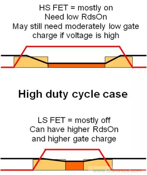 如何為開關(guān)電源選擇合適的MOSFET？