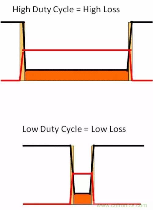 如何為開關(guān)電源選擇合適的MOSFET？