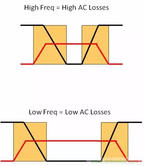 如何為開關(guān)電源選擇合適的MOSFET？
