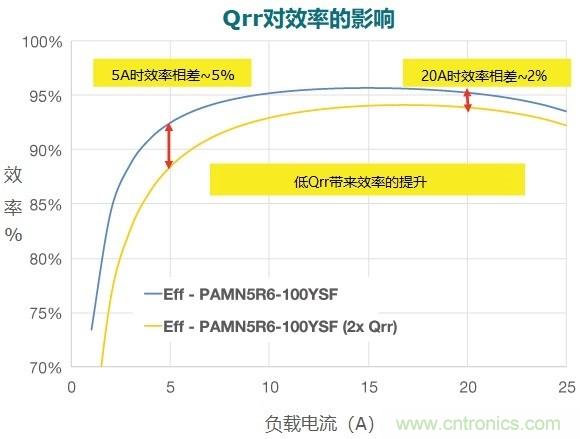 MOSFET Qrr—在追求能效時，忽視這一參數(shù)是危險的