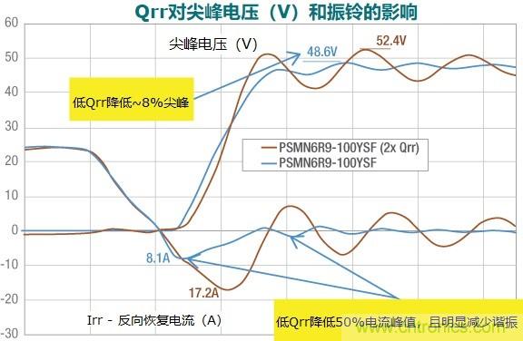 MOSFET Qrr—在追求能效時，忽視這一參數(shù)是危險的