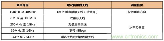 德州儀器:DC DC 轉換器 EMI 的工程師指南(四)——輻射發(fā)射 德州儀器:DC DC 轉換器 EMI 的工程師指南(四)——輻射發(fā)射