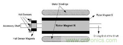 無(wú)刷直流電機(jī)：原理、優(yōu)勢(shì)、應(yīng)用！