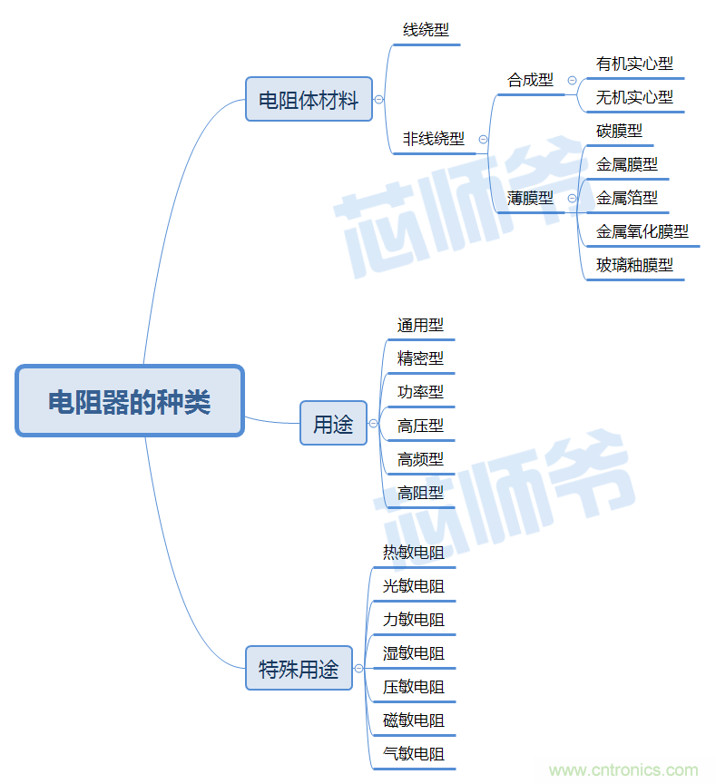 常見(jiàn)電阻器分類，你真的知道嗎？