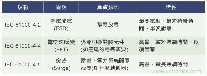 當(dāng)電子組件性能下降，如何保護(hù)您的模擬前端？