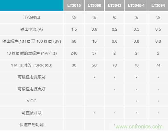 超低輸出噪聲和超高PSRR，這款負LDO穩(wěn)壓器了解一下？