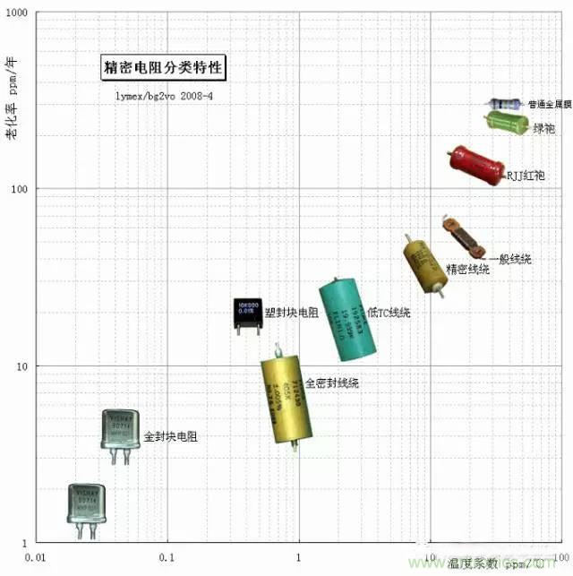 一文帶你認(rèn)識：電阻精度！