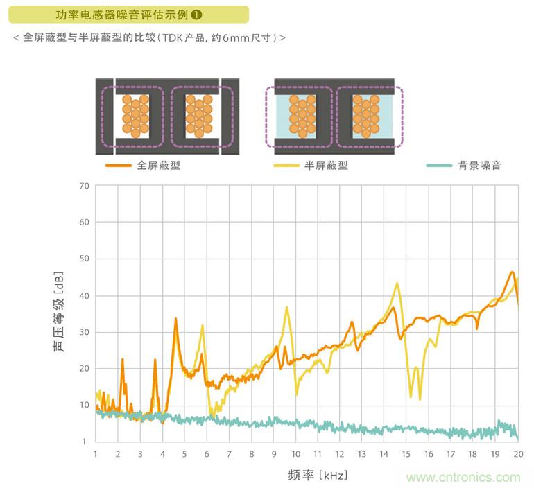電源電路中電感為什么會嘯叫？