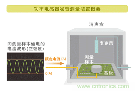 電源電路中電感為什么會嘯叫？