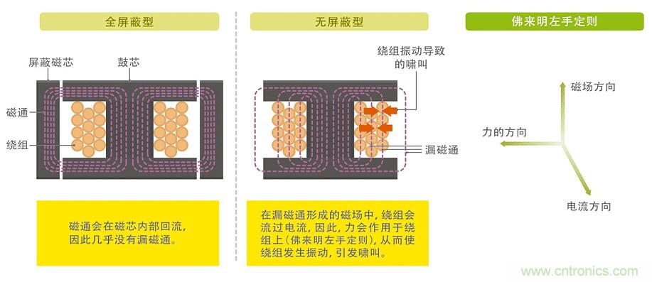 電源電路中電感為什么會嘯叫？