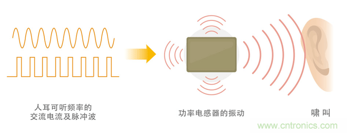 電源電路中電感為什么會嘯叫？